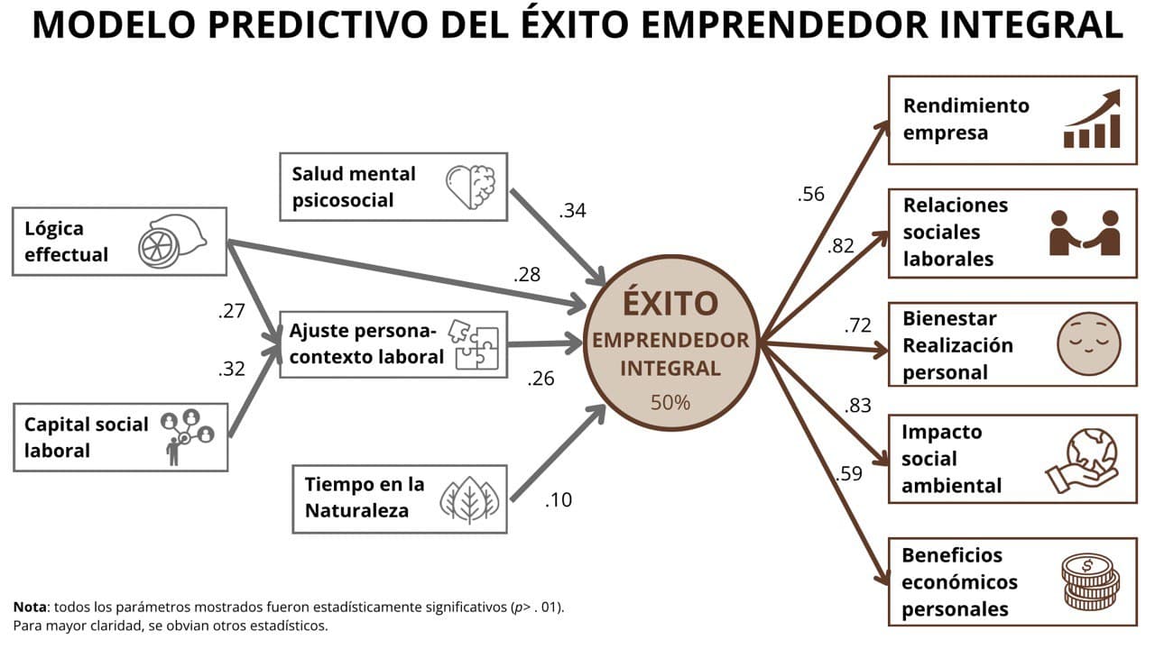 #27💡😌 Ciencia, Salud, Naturaleza y Éxito Emprendedor, what else?